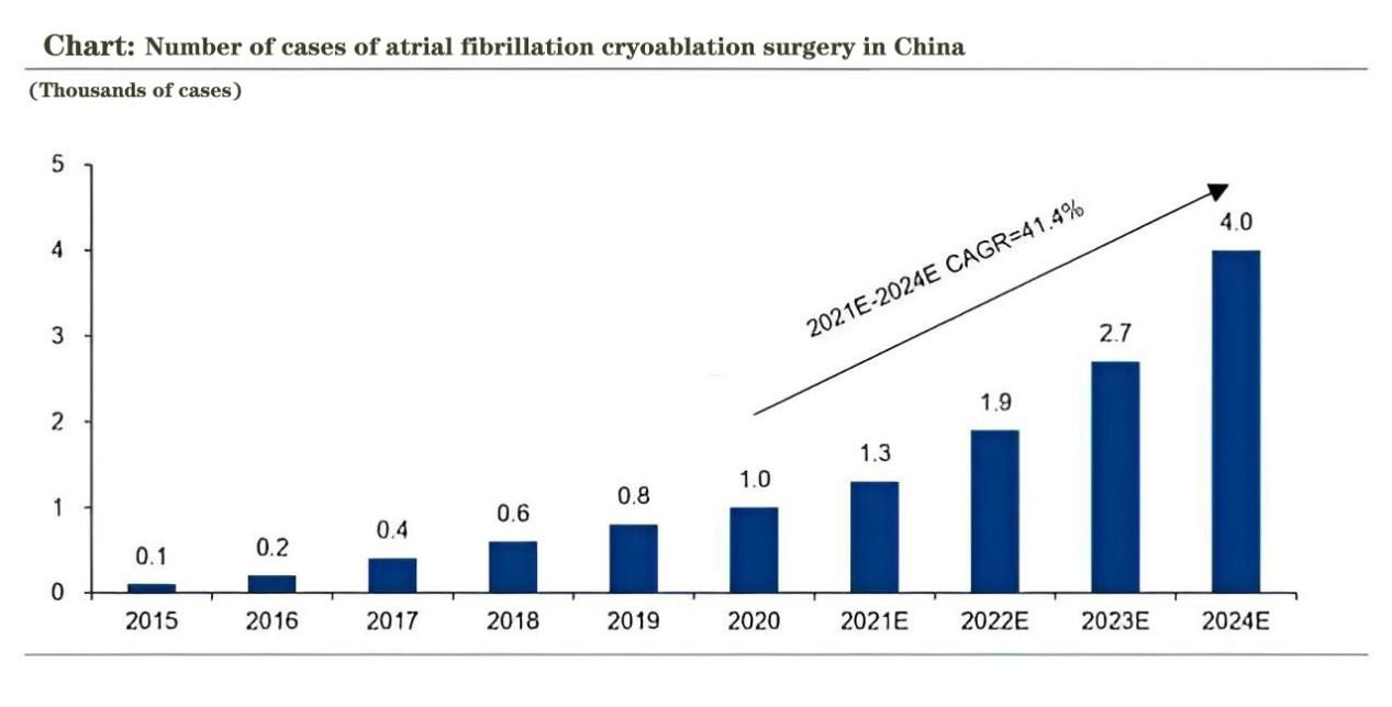 Diagramm: Anzahl der Fälle von Vorhofflimmer-Kryoablation in China