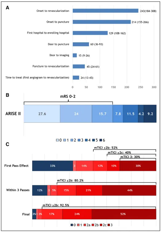  Primäre Ergebnisse der Multicenter-ARISE II-Studie (Analyse der Revascularisierung bei ischämischem Schlaganfall mit EmboTrap)